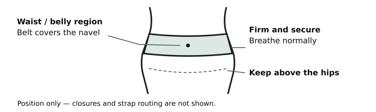FlyCarian belt positioned over the belly button above the hips, snug while allowing normal breathing. Position only; closures and strap routing are not shown.